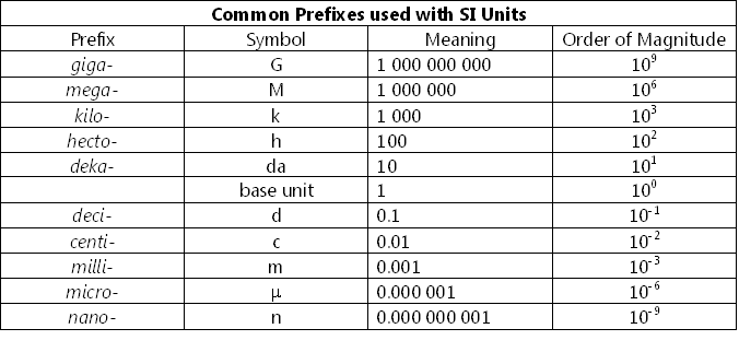 si prefixes